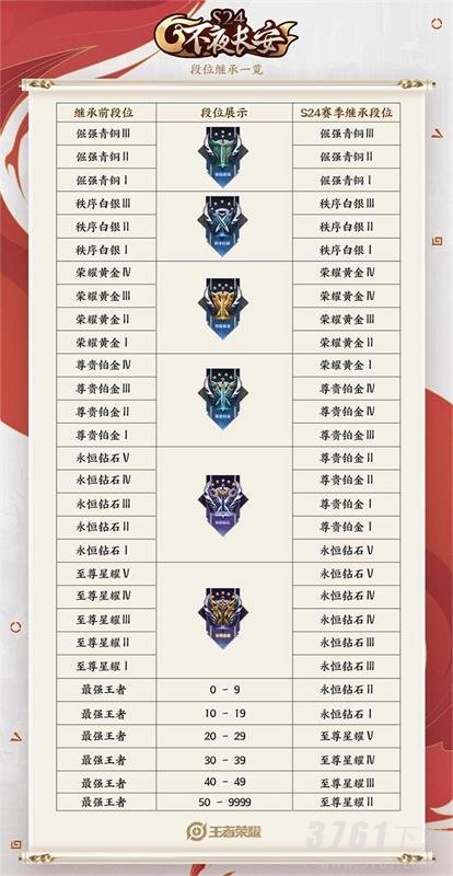 王者荣耀s25赛季赛季段位表 s25赛季掉段掉星规则