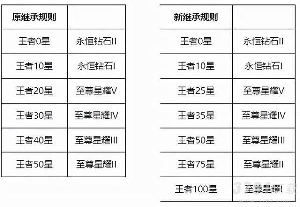 王者荣耀s26赛季段位继承规则 26赛季掉段继承表一览