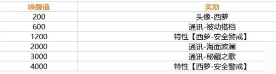 幻塔西萝唤醒奖励是什么 西萝唤醒奖励一览