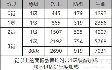 《白夜极光》拉比角色面板数据一览