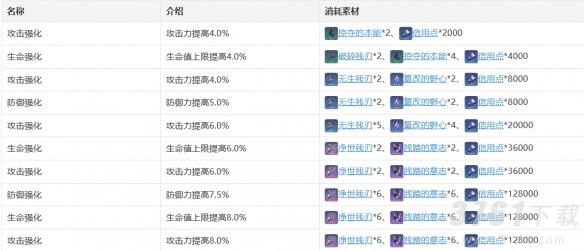 《崩坏：星穹铁道》开拓者技能天赋星魂消耗材料一览