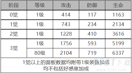 白夜极光贡露角色装备怎么样 白夜极光贡露角色属性面板
