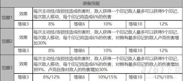 白夜极光卢克角色装备属性是什么 白夜极光卢克角色属性一览