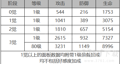 白夜极光米迦勒角色装备属性是什么 白夜极光米迦勒角色属性一览