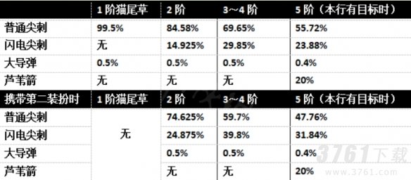 植物大战僵尸2猫尾草怎么样 猫尾草效果一览