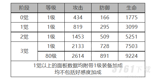 《白夜极光》梅角色面板数据一览