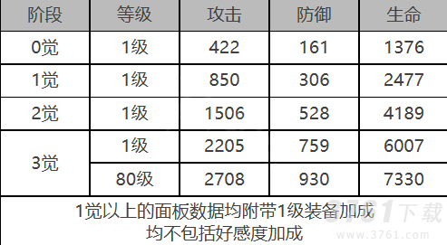 白夜极光基廷怎么样 基廷角色装备属性面板介绍