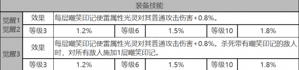 白夜极光基廷怎么样 基廷角色装备属性面板介绍