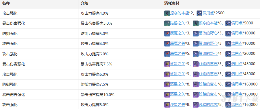 《崩坏：星穹铁道》希儿技能升级材料消耗一览