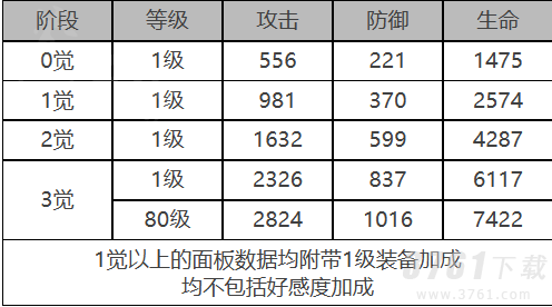 白夜极光早苗强度怎么样 早苗角色装备属性面板
