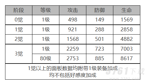 《白夜极光》柯蒂角色面板数据一览