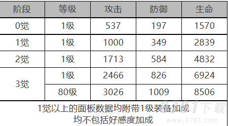 《白夜极光》卡戎角色面板数据一览