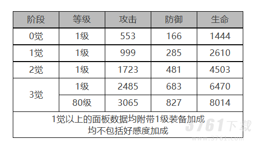 《白夜极光》贾尔斯角色面板数据一览
