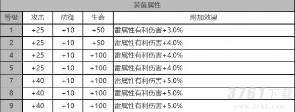 白夜极光安西亚装备属性是什么 白夜极光安西亚属性一览