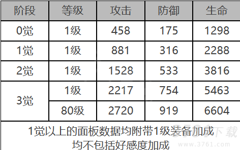 白夜极光安西亚装备属性是什么 白夜极光安西亚属性一览