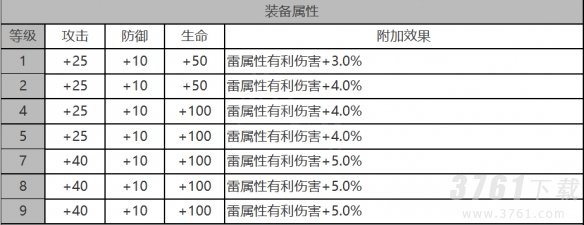 白夜极光拉比装备属性是什么 白夜极光拉比属性一览