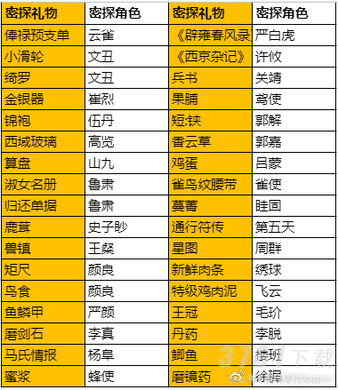 《代号鸢》密探礼物喜好一览
