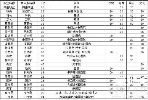 《都市大亨物语》全部职业解锁条件大全