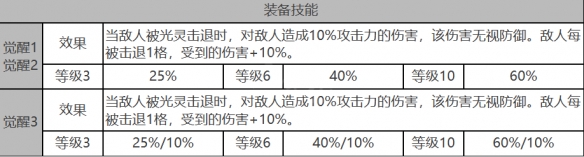 白夜极光拉比怎么样 拉比角色装备属性面板一览