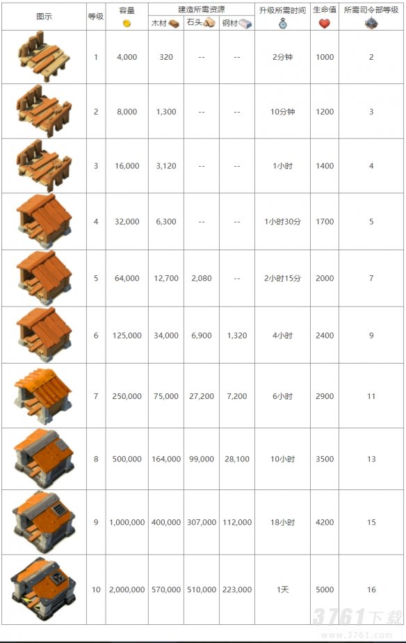 海岛奇兵木材库是什么 海岛奇兵木材库介绍