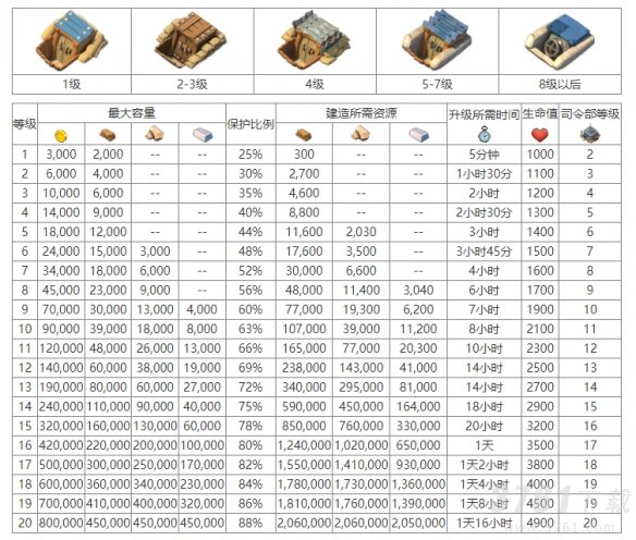 海岛奇兵保险库是什么 保险库属性介绍