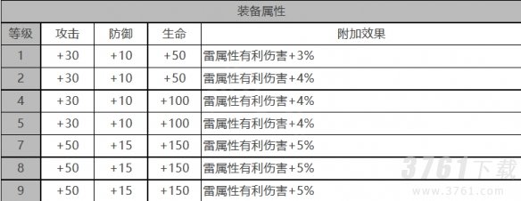 白夜极光巴顿芒刃角色强度怎么样 巴顿芒刃角色面板属性分享