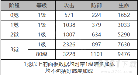 白夜极光巴顿芒刃角色强度怎么样 巴顿芒刃角色面板属性分享