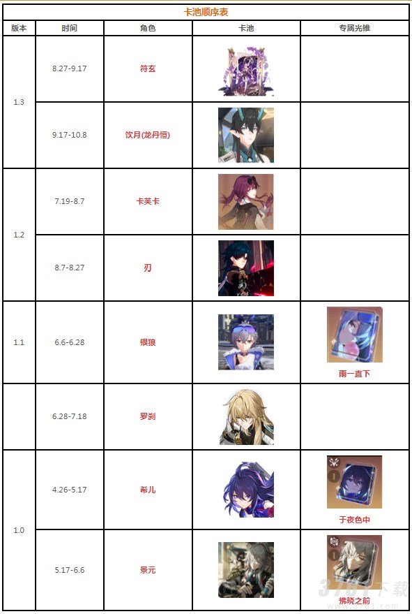 崩坏星穹铁道卡池规则是什么 卡池顺序表一览