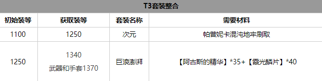 命运方舟气功师套装如何选择 气功师套装获取方法介绍