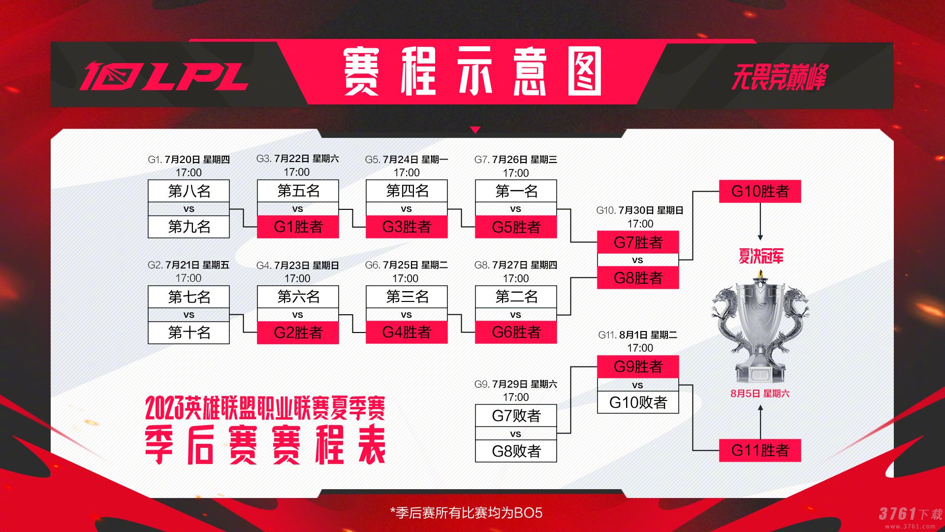 英雄联盟lpl季后赛时间2023赛程表 lpl季后赛赛程规则