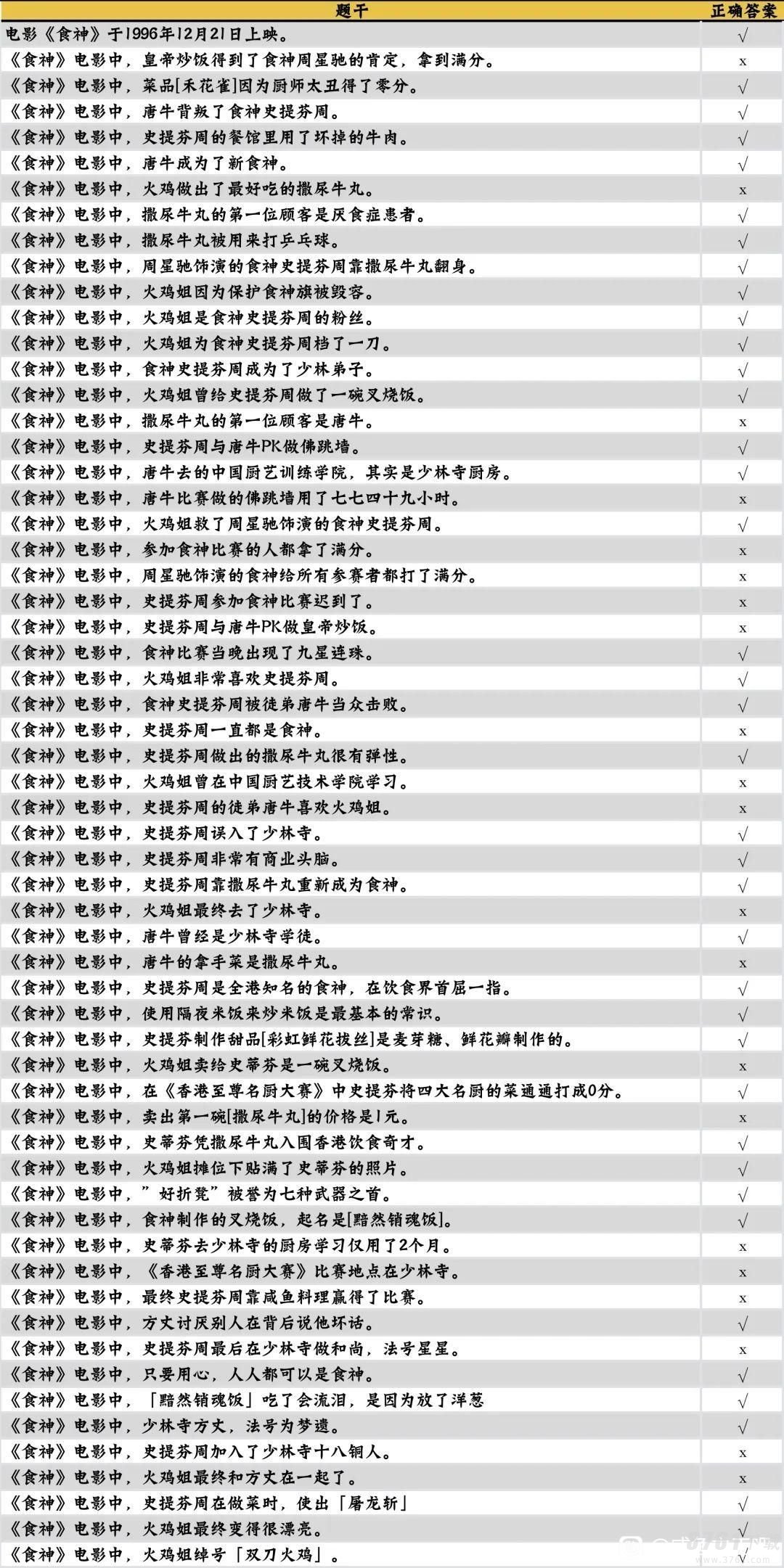 咸鱼之王食神答题答案是什么 食神答题答案汇总