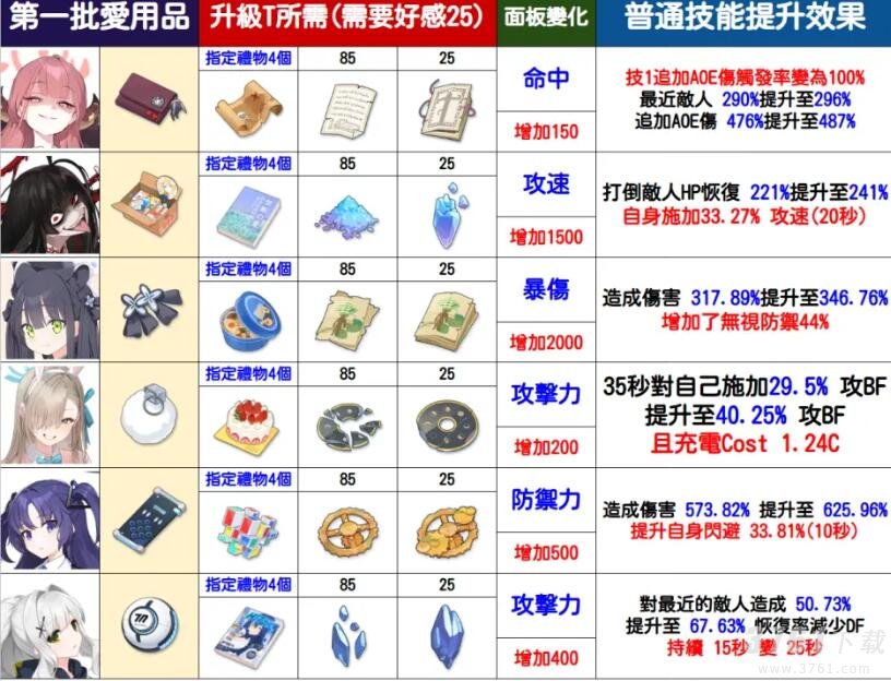 蔚蓝档案爱用品怎么升到t2 蔚蓝档案爱用品升到t2方法攻略