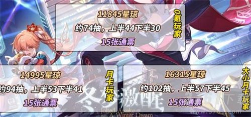 崩坏星穹铁道1.4能获得多少星琼 1.4获得星琼数量统计