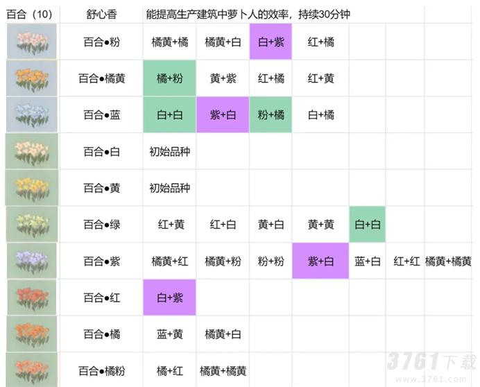 桃源深处有人家花圃育种一览 桃源深处有人家花卉培育表格汇总