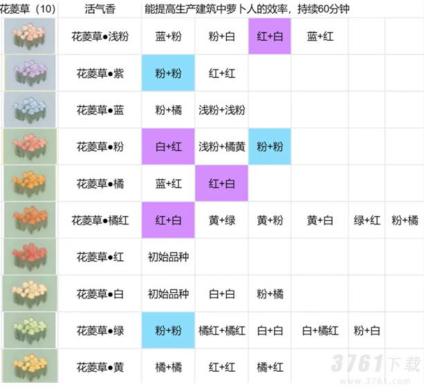 桃源深处有人家花圃育种一览 桃源深处有人家花卉培育表格汇总