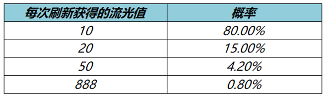 王者荣耀流光耀时活动攻略 流光耀时祈愿活动史诗皮肤免费拿