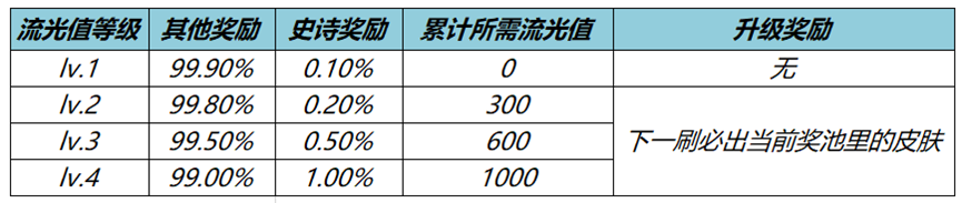 王者荣耀流光耀时活动攻略 流光耀时祈愿活动史诗皮肤免费拿