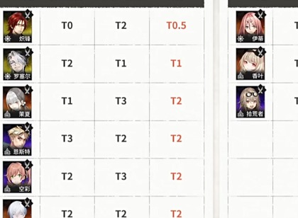 雾境序列角色强度最全排行榜  雾境序列萌新推荐榜排行榜