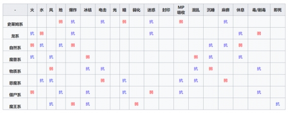 勇者斗恶龙怪兽篇3全种族抗性表汇总 勇者斗恶龙怪兽篇3各个种族抗性是什么