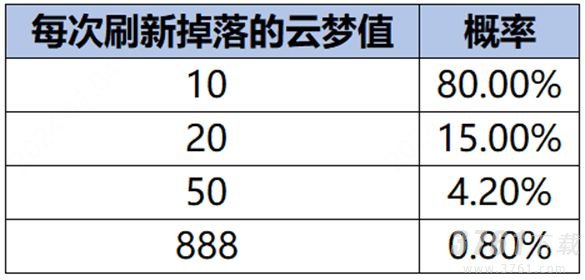 王者荣耀云梦耀时怎么快速升到4级 云梦耀时速升四级攻略