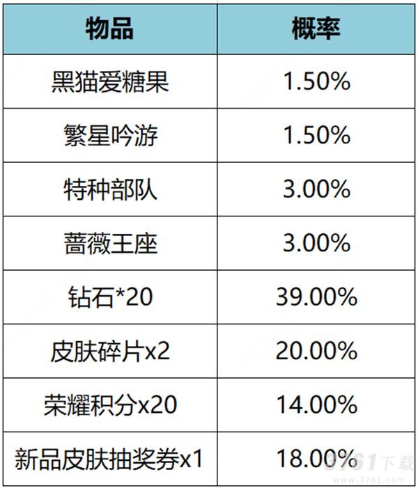 王者荣耀繁星甜梦礼包概率一览表 繁星甜梦礼包皮肤抽取概率介绍