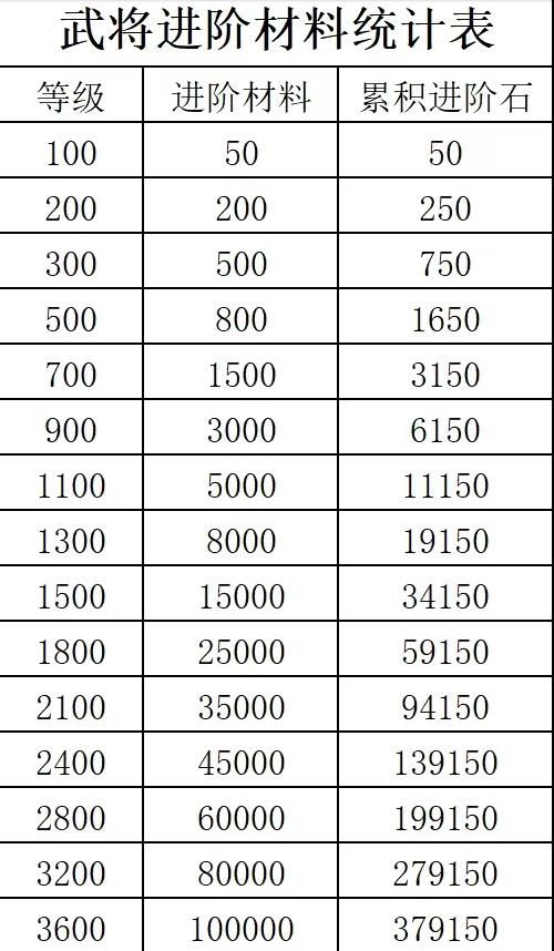 咸鱼之王2024最新进阶石突破表 进阶石等级消耗表汇总