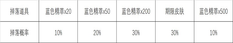 英雄联盟怦然心动心之钢宝箱如何快速刷到 怦然心动心之钢宝箱活动攻略