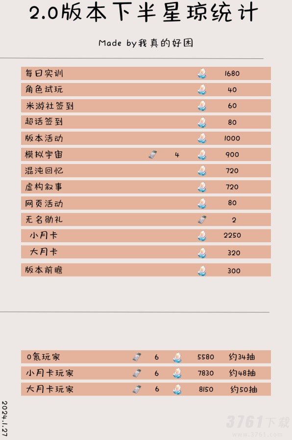 崩坏星穹铁道2.0版下半星琼统计  崩坏星穹铁道2.0下半可以收集多少星琼