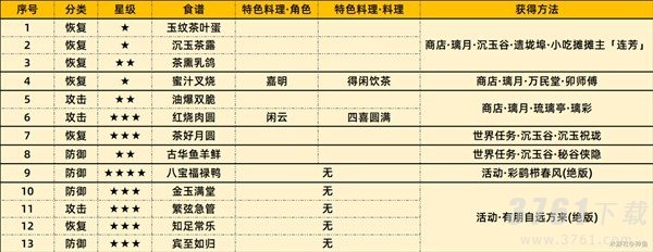 原神4.4版新增食谱获取方法  原神4.4版新增食谱全获取内容