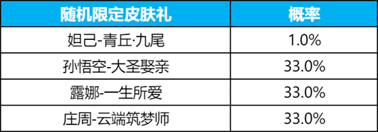 王者荣耀九尾祈愿抽奖概率是多少 2024九尾祈愿皮肤抽取概率一览表