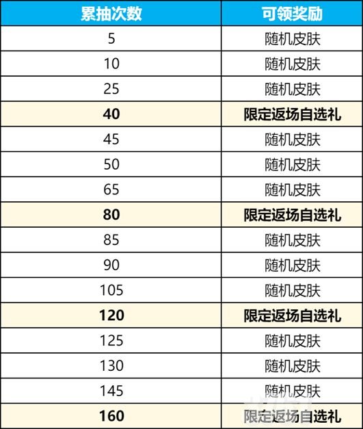 王者荣耀九尾祈愿抽奖概率是多少 2024九尾祈愿皮肤抽取概率一览表