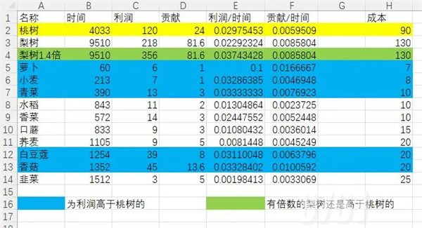 仙山小农种地成本高吗 种地成本收益计算分析