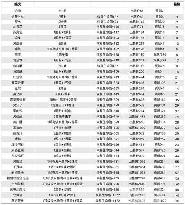 仙山小农食谱有哪些 食谱大全分享