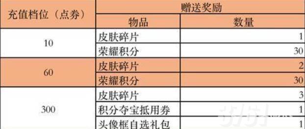 王者荣耀每日充值6元划算还是30划算 王者每日充值6元和30解析